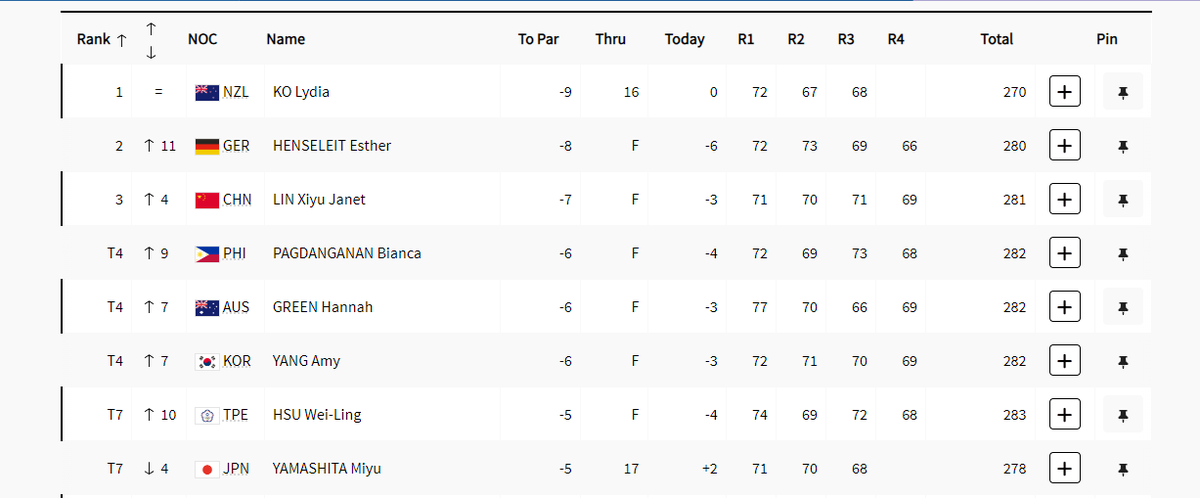 SprtsEngnrd's tweet photo. After China's Lin Xiyu Janet scored a birdie in the 18th hole, Bianca Pagdanganan slid to 4th place and fell out of medal contention. She is now secured of a Top 5 finish.

#LabanPilipinas 
#Paris2024 https://t.co/bqqwEy5k1l