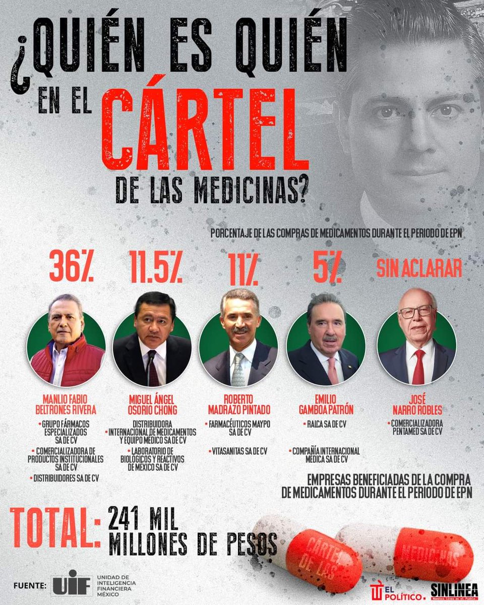 ndurancoronado's tweet photo. EL CÁRTEL DE LAS MEDICINAS ‼️

NOMAS A ELLOS EL GOBIERNO DEBÍA COMPRARLES‼️😡

#LleganPobresYSeVanMillonarios https://t.co/y6QBUOKaR3