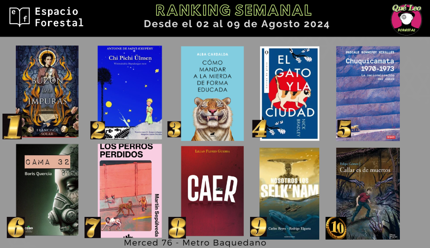 QueLeoForestal's tweet photo. Ranking semanal con lo más pedido en Merced 76 y https://t.co/U3xfjx4tL5 con despacho a todo Chile.
Felicitaciones a tod@s @FranSolar #SaintExupery @alba_cardalda @nasubijutsu @PBonnefoy #BorisQuercia @Martinservible @LilianFloresGue @ElguetaU @CAReyesG #FelipeGomez https://t.co/OwiZ7aBDHo