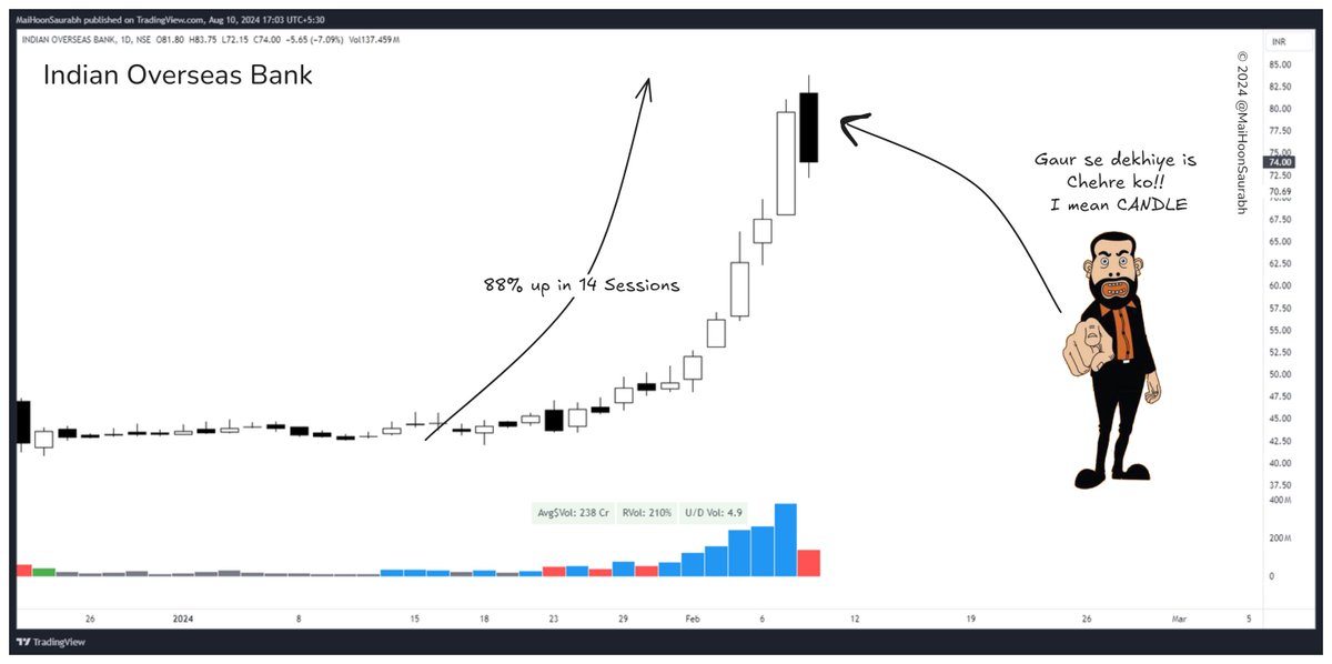 The Unusual Suspect:

While a stock goes into a frenzy of buying, we often forget to be cautious and...