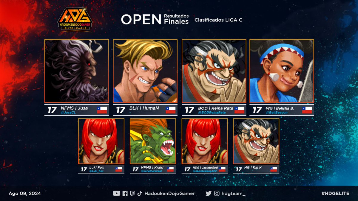 (3/3) #HDGElite Open Tournament

⚡️ Clasificados Liga C ⚡️

17vo
<a href="/JusaCL/">Jusa</a> | #HumaN 
<a href="/BODReinaRata/">BOD | Reina Rata</a> | <a href="/BeliBeacon/">Belisha</a> 
<a href="/luki_fox_/">luki</a> | <a href="/Jonathankraid/">Jonathan Andrés Ortega Medina</a> 
<a href="/JacintoGang420/">SDD | JacintoGod420 🐈</a> | #KaiK