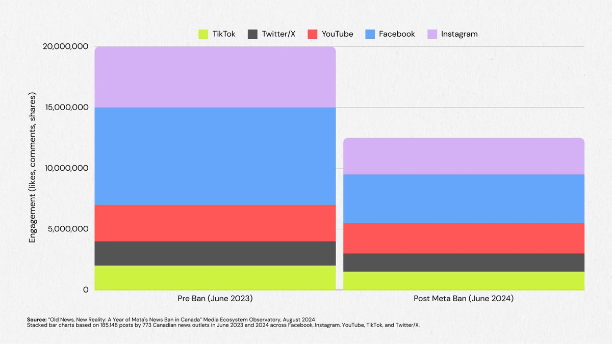 One year after Meta (Facebook and Instagram) blocked Canadian news, the impact is quite substantial.

According to the latest <a href="/MediaEcosystem/">Media Ecosystem Observatory</a> report, with 8.2 million fewer monthly engagements, our news outlets across Canada are struggling to stay connected with readers. TikTok,