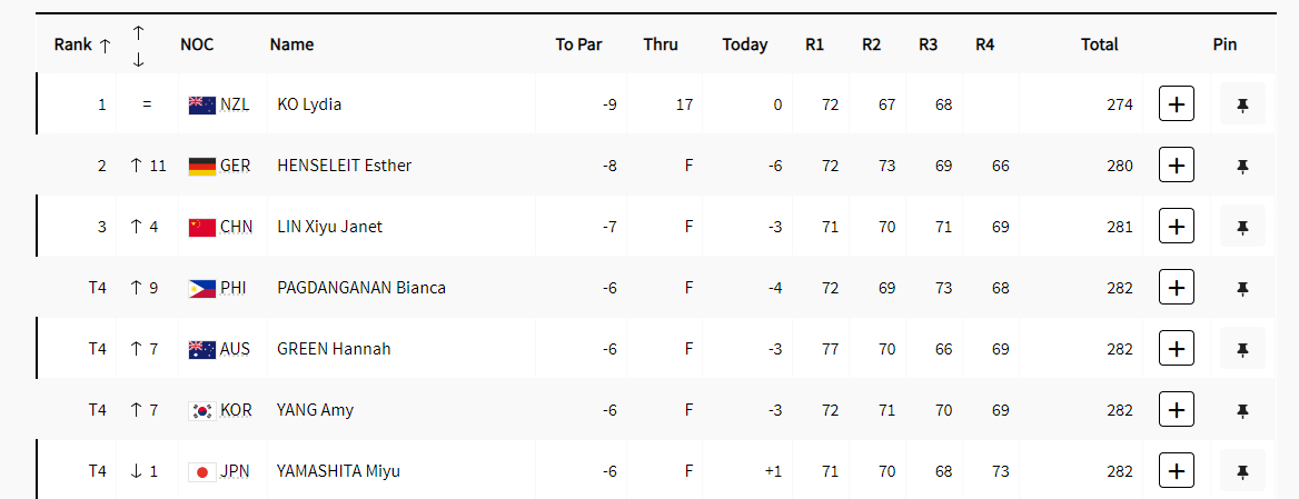 SprtsEngnrd's tweet photo. From a tied-43rd finish in 2020 Olympics to tied-4th in #Paris2024, Bianca Pagdanganan showcased an undeniable brilliance in the four-day action to rise to the top of the rankings in Women's Golf.

Dottie Ardina finished at tied-13th spot.

#LabanPilipinas https://t.co/eRnSgAYv2Y