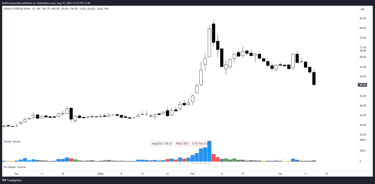 The Unusual Suspect:

While a stock goes into a frenzy of buying, we often forget to be cautious and...