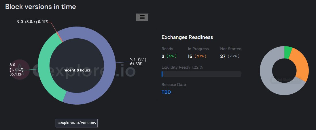 I am still curious if we will reach 75%+ of blocks produced with 9.1 over the weekend.

Usually, SPOs have more time on the weekend to upgrade, but we are also waiting for the exchanges to catch up.

What do you think?