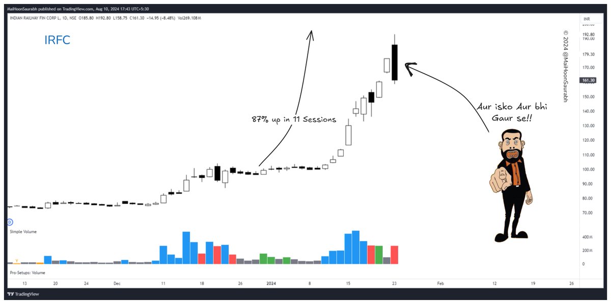 The Unusual Suspect #2:

#IRFC moved a massive 87% in just 11 sessions, Wow!! We already discussed h...