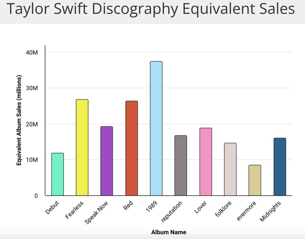 ChartMasters.org (@chartmastersorg) on Twitter photo Here is an updated visual for <a href="/taylorswift13/">Taylor Swift</a>'s first 10 albums!
- 1989 approaches 40 million units moved
- Fearless and Red are have both reached the point where 1989 was before Taylor-Mania!
- Speak Now and Lover both approach 20 million units, with reputation expected to Here is an updated visual for <a href="/taylorswift13/">Taylor Swift</a>'s first 10 albums!
- 1989 approaches 40 million units moved
- Fearless and Red are have both reached the point where 1989 was before Taylor-Mania!
- Speak Now and Lover both approach 20 million units, with reputation expected to