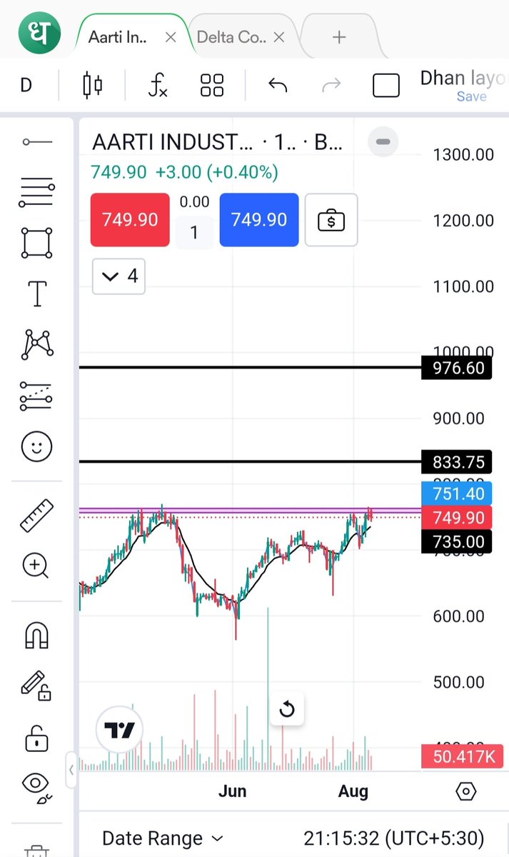 Ins_Trading's tweet photo. #AARTIIND :- @ 745-750 (RANGE)
TARGET:- 🎯 810-830+
STOPLOSS:- 703
HOLDING 4-5 WEEKS..👍
#SWINGSTUDY
#CASHSTOCK
#INVESTING.COM
#PERFECTBREAKOUTZONE https://t.co/f2ogXrKmy1