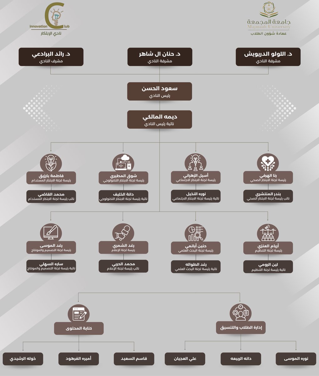 MU_IEC's tweet photo. بكل فخر، نعلن عن هيكلة نادي الابتكار للعام الأكاديمي 1446هـ 

حيث تلتقي العقول المبدعة بقيادة ملهمة ⭐️ https://t.co/uCa2OJpE6L