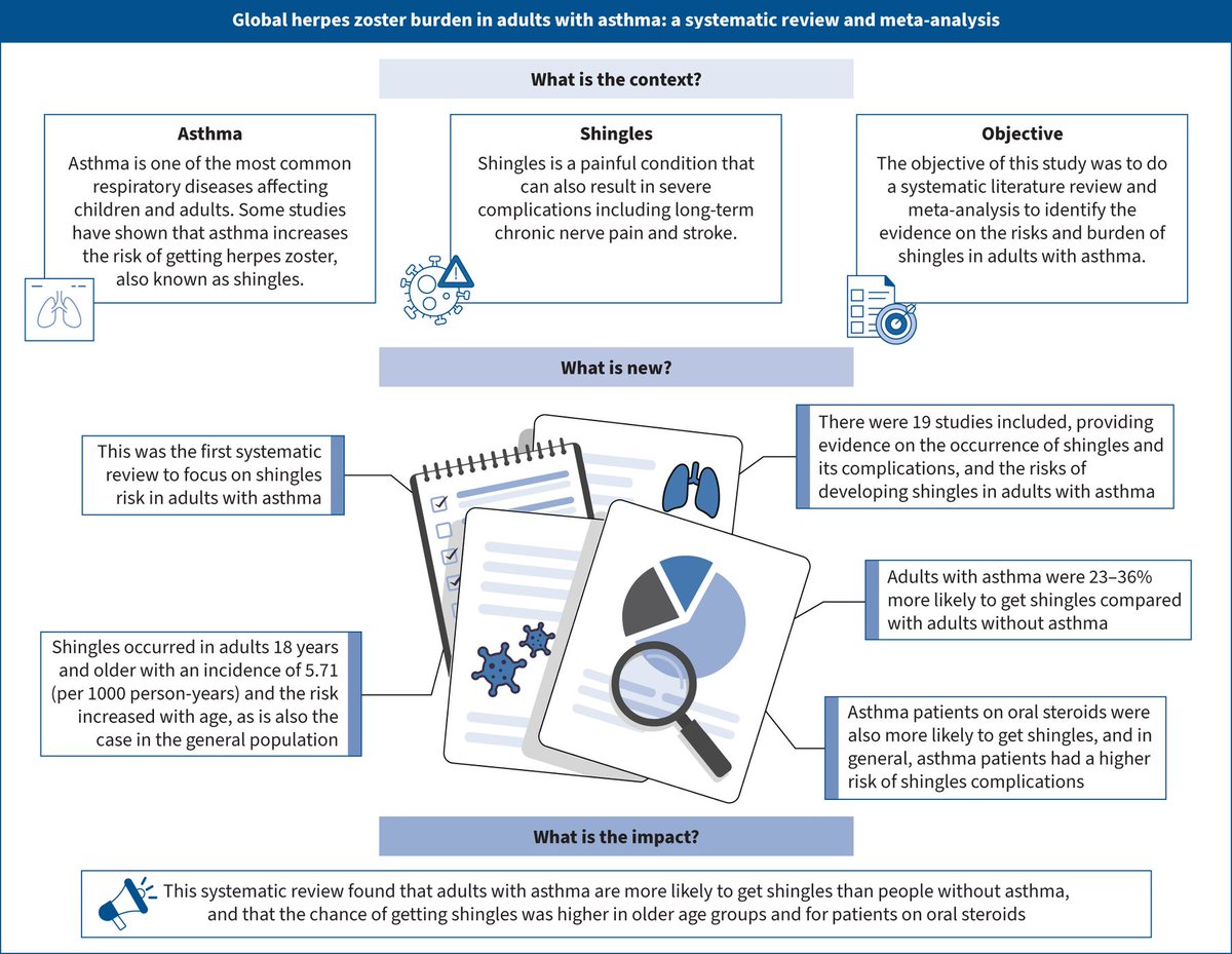 ERJ: This systematic review and meta-analysis found that adults with asthma have an elevated risk of herpes zoster (HZ, shingles), increasing in older age groups and with certain asthma treatments. HZ vaccination may help to reduce this burden. bit.ly/3KQgd7G