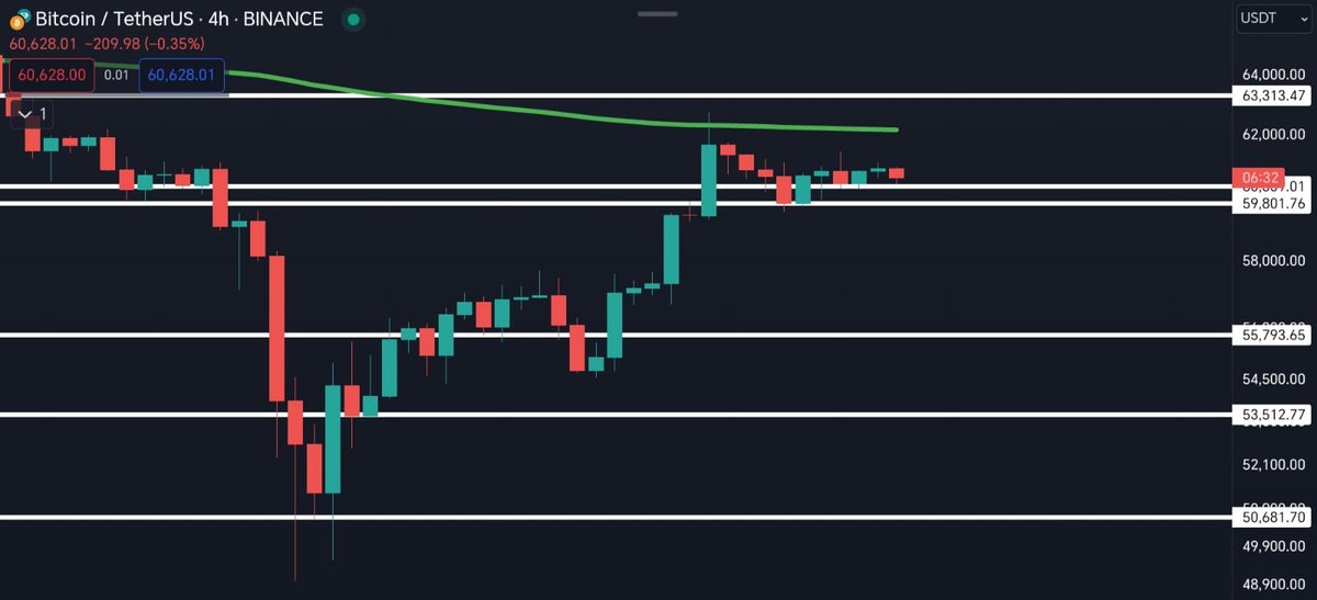 JusttEmin's tweet photo. #BTC #BTCUSD
🟩61.500$ https://t.co/c6ZjEiJ4cU