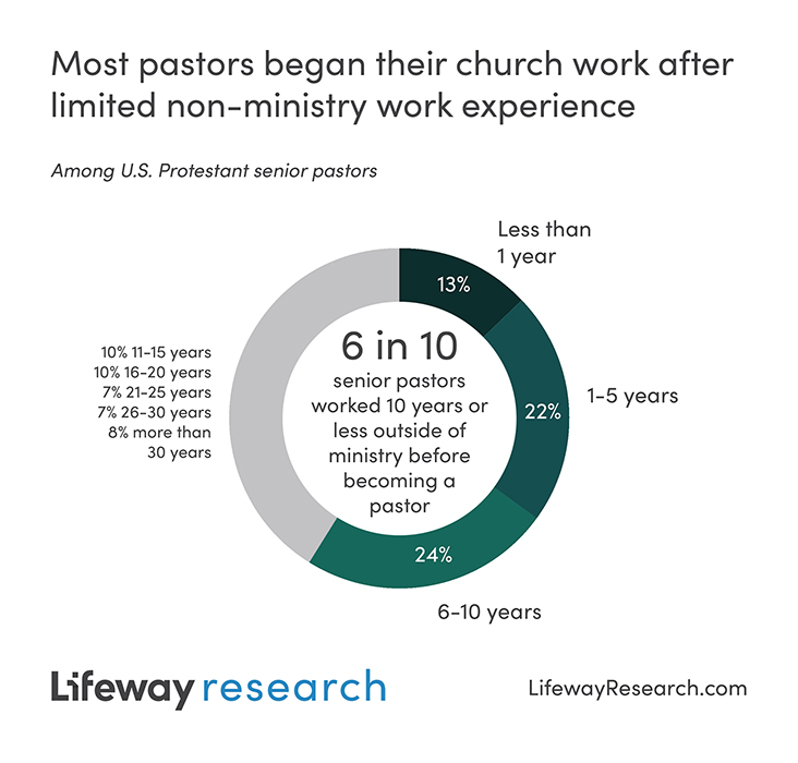 Lifeway Research tweet media