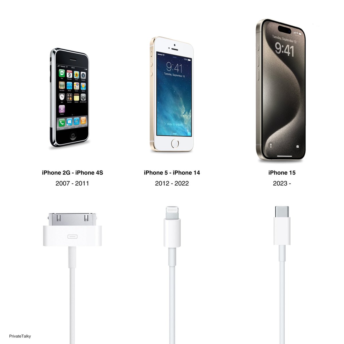 AbujaWriter's tweet photo. The evolution of Apple 🍎🍏 iPhones. Look at the screen, home button, front camera, power button, wallpapers, icons, charging port https://t.co/ROGIwGhVXZ