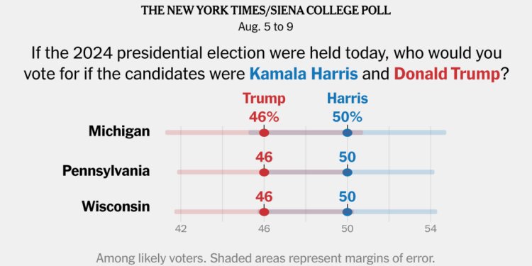 #KamalaHarris supera al expresidente #Trump en tres estados clave, según nuevas encuestas de The New York Times y Siena College, el último indicio de un cambio drástico en la posición de los demócratas después de la salida del presidente #Biden de la candidatura