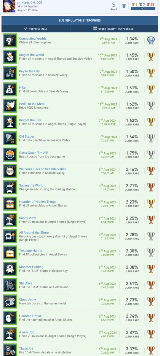 wx17z's tweet image. Bus Simulator 21トロコン🏆
トロフィーバグめちゃくちゃあったけどおもろかった
難易度4.5ぐらい

#トロコン
#BusSimulator21