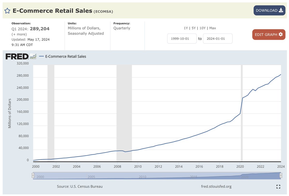 There is no reason your shopify store's growth shouldn't follow this line. 

Seasonality is a self fulfilling prophecy. 

If you plan for January 2025 revenue to be less than November 2024, it will be.