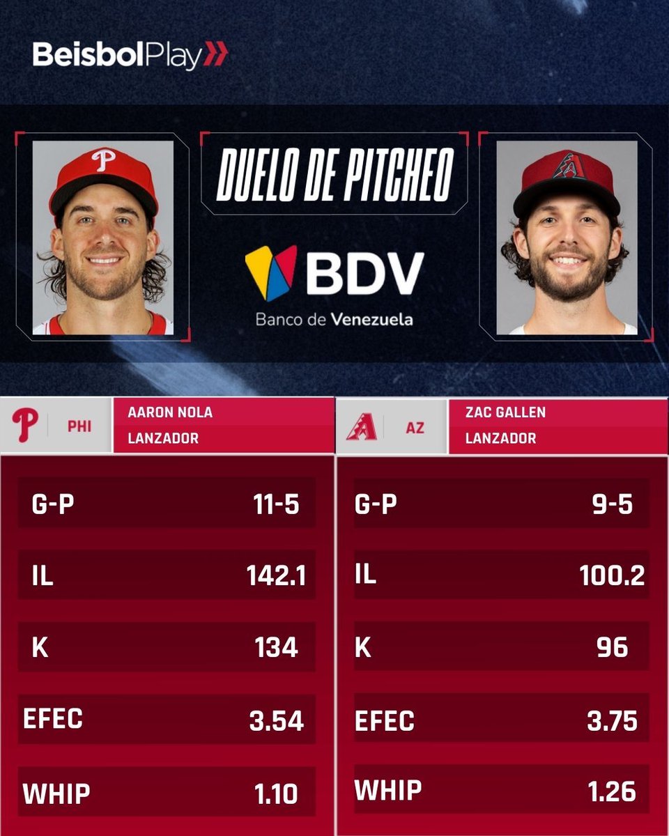 beisbolplaycom's tweet image. #Philllies y #Dbacks disputan electrizante encuentro en Arizona 🔥

Este es el duelo de lanzadores: Aaron Nola 🆚 Zac Gallen

Presentado por @bcodevenezuela. Descargar aquí: play.google.com/store/apps/det…

#GrandesLigas #BDV