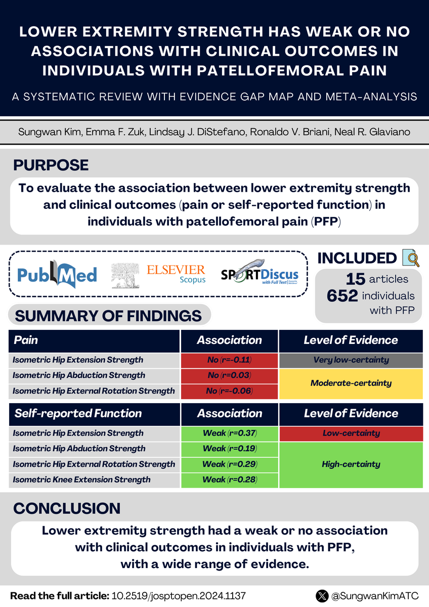 Sungwan Kim (@sungwankimatc) on Twitter photo Is lower extremity strength associated with clinical outcomes in individuals with patellofemoral pain? Please check our study title for the answer!
🔓Open access: jospt.org/doi/10.2519/jo…
<a href="/emma_zuk/">Emma Zuk</a> <a href="/DistefanoLJ/">Lindsay DiStefano</a> <a href="/RonaldoBriani/">Ronaldo Briani</a> <a href="/NealGlaviano/">Neal Glaviano</a> <a href="/uconn_soar/">UConn SOAR</a> <a href="/UConn_ISM/">UConn Institute for Sports Medicine</a> <a href="/JOSPT/">JOSPT Community</a> Open Is lower extremity strength associated with clinical outcomes in individuals with patellofemoral pain? Please check our study title for the answer!
🔓Open access: jospt.org/doi/10.2519/jo…
<a href="/emma_zuk/">Emma Zuk</a> <a href="/DistefanoLJ/">Lindsay DiStefano</a> <a href="/RonaldoBriani/">Ronaldo Briani</a> <a href="/NealGlaviano/">Neal Glaviano</a> <a href="/uconn_soar/">UConn SOAR</a> <a href="/UConn_ISM/">UConn Institute for Sports Medicine</a> <a href="/JOSPT/">JOSPT Community</a> Open
