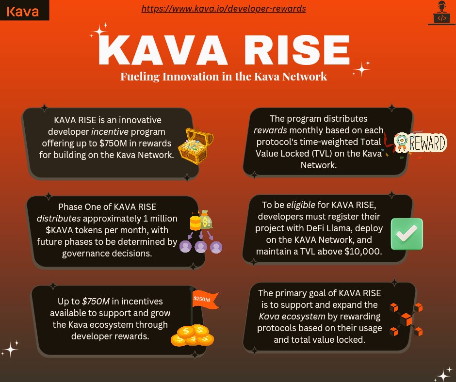 davesking15's tweet photo. 1/4
#KavaRise: @KAVA_CHAIN's $750M developer program is here
👨‍💻💰
62.5% of block rewards go to builders over 4 years. DeFi, NFT, and GameFi projects on Kava's Ethereum and Cosmos Co-Chains can now access unprecedented support. It's time to build the future of blockchain with Kava https://t.co/JDMVT0m5ak