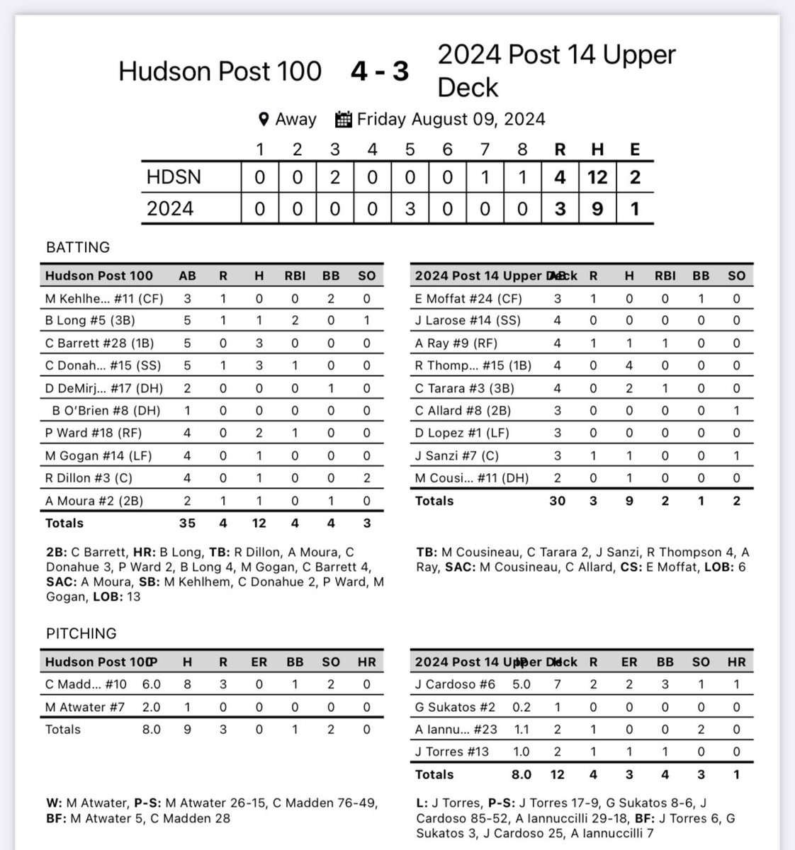HudsonPost100's tweet image. This team. After the game was suspended, Michael Atwater took the bump and retired the side, thanks in part to Ryan Dillon throwing out one of the best baserunners in the tournament.

Atwater gets the #BigHat for his performance in relief, inducing a double play to give us the W