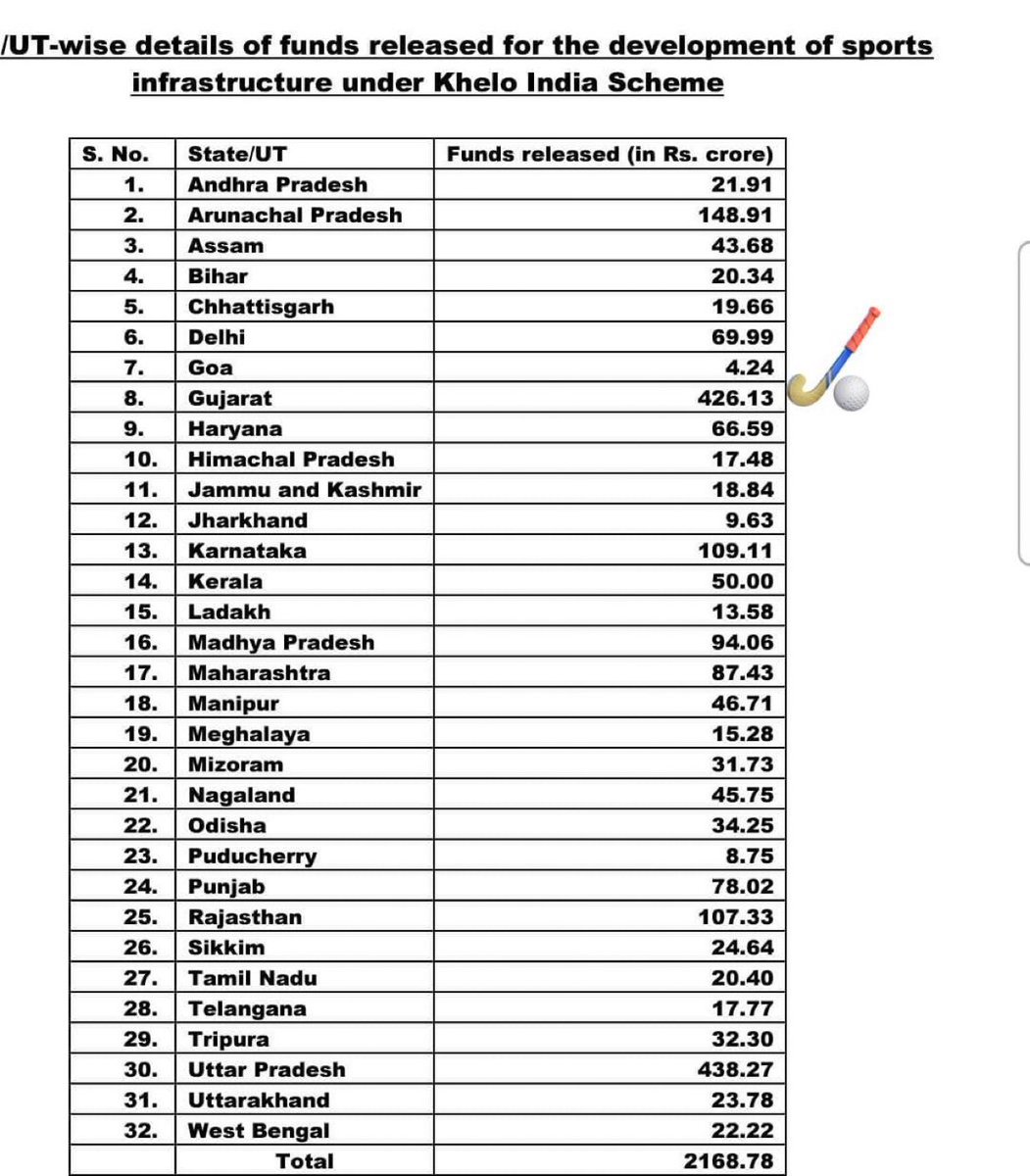 sagar9628's tweet photo. कोट्यावधींची खैरात वाटलेल्या राज्यांची खेळातील प्रगती खरोखर उल्लेखनीय वाटतेय..राजकारण कुठे कुठे केले जाईल याचा नेम नाही. https://t.co/NMvtdXKRqO