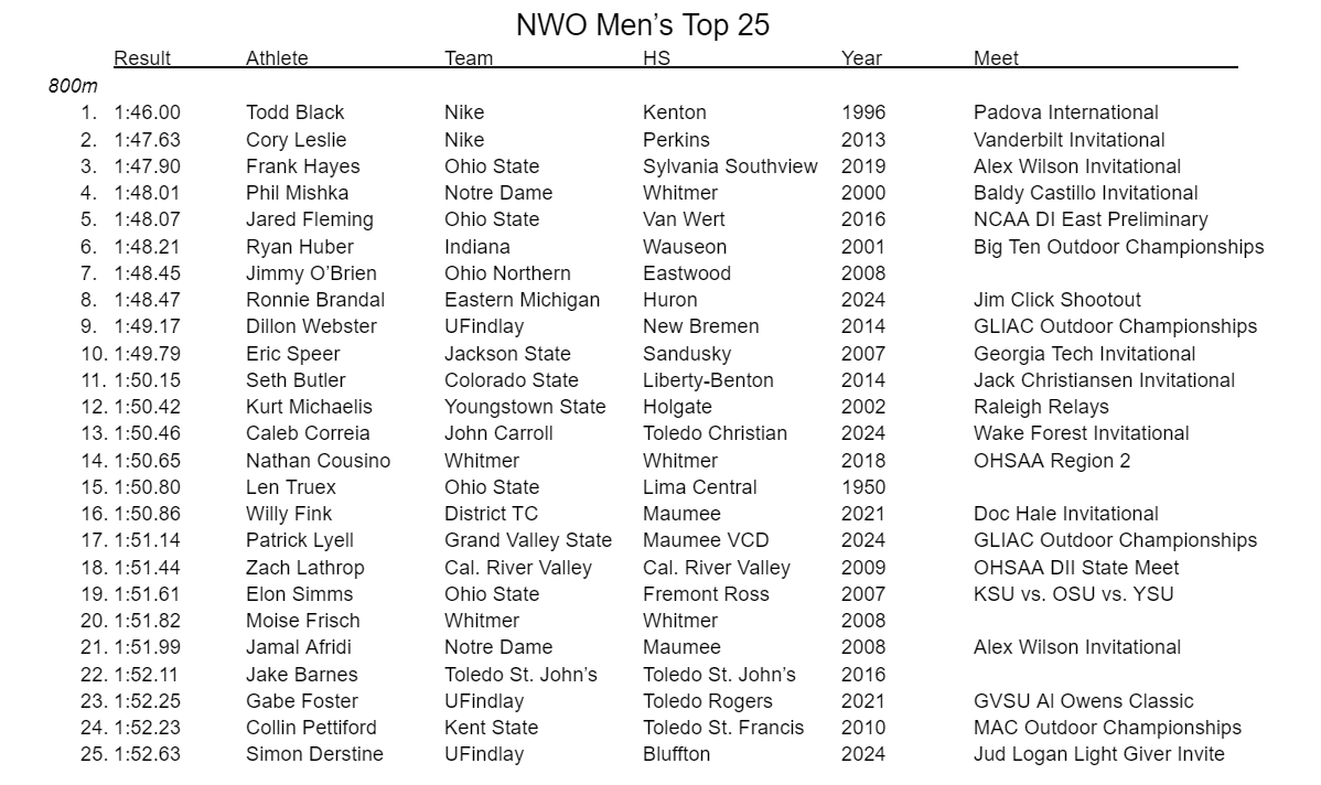 Northwest Ohio Sports tweet media