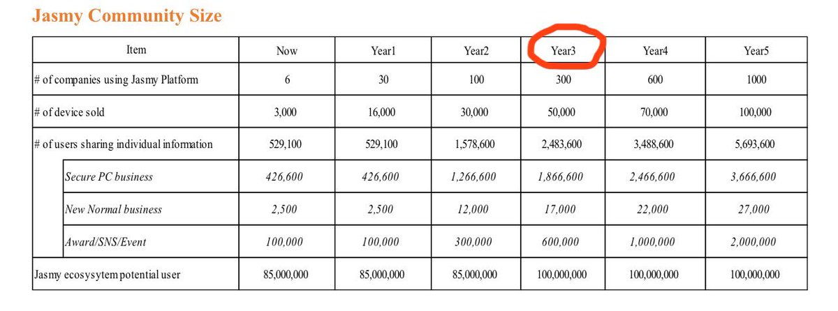 IcyAmphibian's tweet photo. The Second Phase of $JASMY that @HARA_JasmyCFO mentions is described in the Whitepaper. 
Once we hit Phase 3, the price should rocket even higher (check 4th image).
I believe we will be in Phase 3, entering Phase 4 in 2026.
💎 🤚 🇯🇵 🍊 💊 🧡😉 https://t.co/QwXf5v96uN