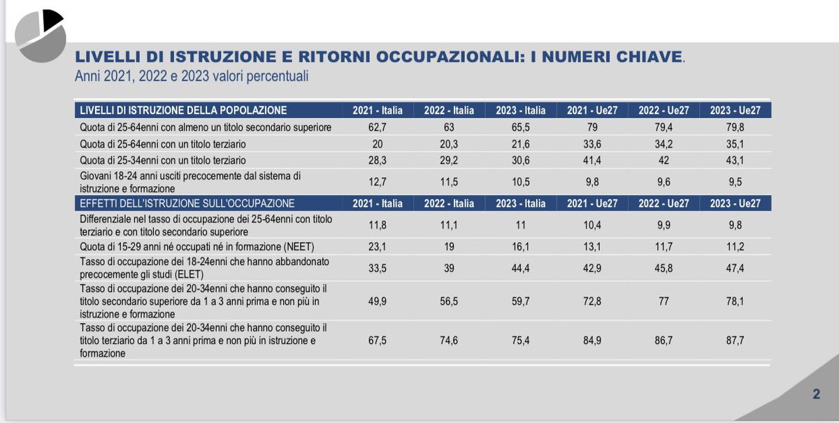 Elaborazioni #Istat

In Italia meno persone con titolo di studio rispetto alla UE, e minore occupazione di chi il titolo di studio lo possiede.

Due riflessioni e due ambiti di azione.

1) I titoli di studio servono ma non tutti hanno la stessa efficacia.

Si deve fare