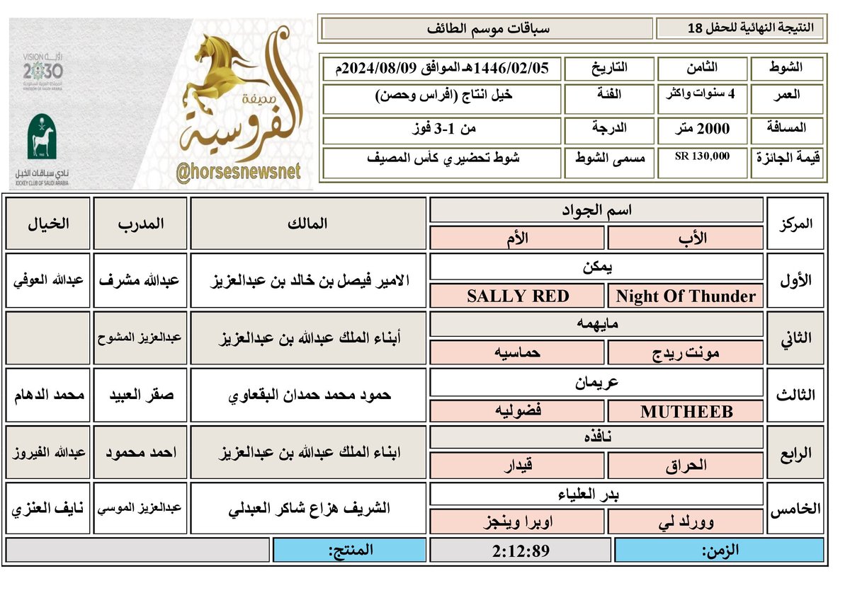 #موسم_سباقات_الطائف
#الحفل_18
#الشوط_8
شوط تحضيري كأس المصيف
الفائز: يمكن ابن Night Of Thunder
المالك: الامير فيصل بن خالد بن عبدالعزيز
المدرب: عبدالله مشرف
الخيال: عبدالله العوفي
المسافة: 2000 م
الزمن: 2:12:89
#صحيفة_الفروسية