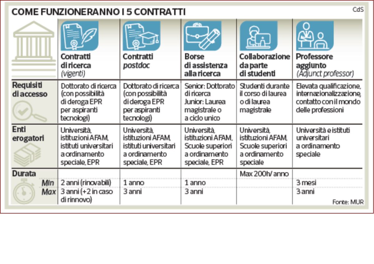 OPINIONI. A proposito della riforma del preruolo universitario, cioè delle figure non assunte a tempo indeterminato. Secondo l’Adi, se oggi la stabilizzazione per un ricercatore arriva a 41 anni, quindi dopo 11 anni di precariato, moltiplicando le figure (v. Tabella), e non dando