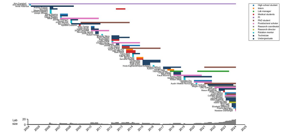 Inspired by @HillLabSask, here is a "Gantt-like" chart showing the lab team since our boss started at UK.

Some great memories and fantastic scientists here. Super fun to see how people have progressed towards their goals.