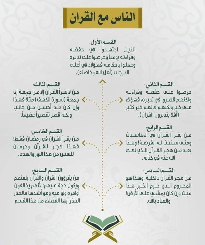 K_Therebel99's tweet photo. الناس مع القرآن سبعة أقسام : https://t.co/uF0Te2cyAj