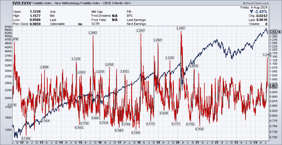 CyclesFan's tweet photo. $VIX printed 65 but $VIX: $VXV topped at 1.14 which isn't comparable with the 2011,2015 or 2018 tops. It is comparable with the 08/05/2019 top. That was the SPX low for the rest of the year but the low was retested twice in August and there was another low in early October. https://t.co/MVfWwplBYo
