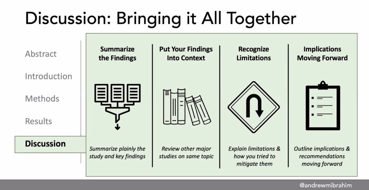 How to write a scientific paper in four slides:⬇️

A simple guide by Dr. <a href="/AndrewMIbrahim/">Andrew M. Ibrahim MD, MSc</a>. 
Full guide: surgeryredesign.com/s/WritingForIm…