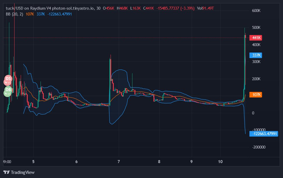 <a href="/Mystic_Shrimp_/">Lisan Al Solana</a> <a href="/rizlfg/">Riz</a> $TUCK kills jeets because its a true CTO and backed by a whale who locked up 47% of the supply for 4 years.

Havent even paid for ads....