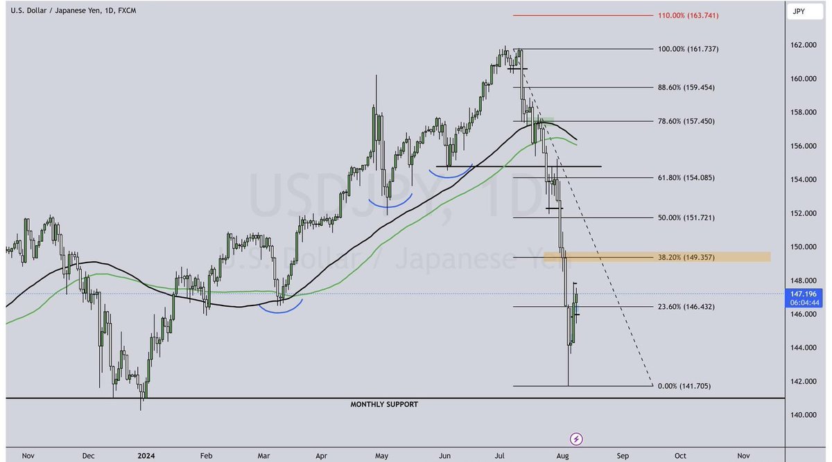 IconicTraderM's tweet photo. UJ
Main Bias: Bearish 
Daily: Bearish (BOS and price under MA's)
H4: Bearish (Still creating LH's, price below MA'S, CONFLUNCE at MA's and 61.8% that also lines up with Daily 38.2%)
H1: Bullish (just countertrending but can be taken advantage of, broke a level of resistance creating HL's)
Any thoughts, inputs, critics welcomed!