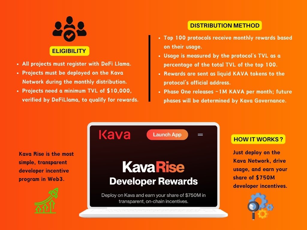 omo_gbolahan598's tweet photo. Revolutionize DeFi with #KavaRise! 🚀

🔴  @KAVA_CHAIN groundbreaking developer incentive program offers a massive $750M in rewards. Build on #Kava, drive adoption, and reap the benefits. 

🤔Ready to take your project to new heights? Check out more details in the infographics👇 https://t.co/OGOrtPUh2Q