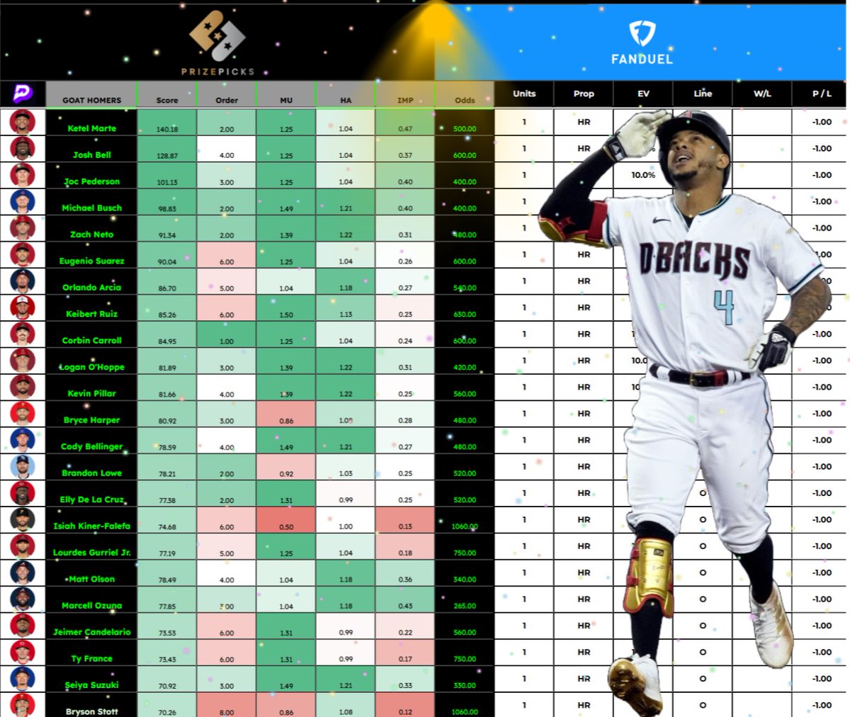 Furnacepicks's tweet image. $1000 Giveaway to one person who likes / retweets if we cash 50% or better on these HOMERS 💰

+35u on FREE HOMERS show some love if tailing 🩷

200 likes for a 100x homer slip 😈