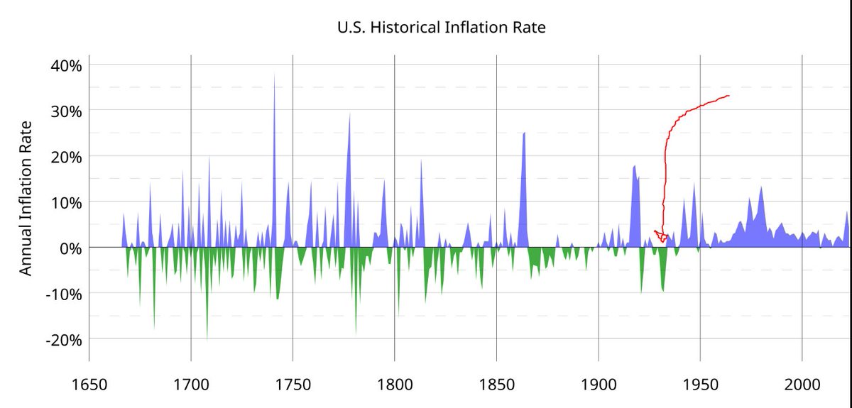 <a href="/CaseColo/">Case Colo</a> <a href="/DiMartinoBooth/">Danielle DiMartino Booth</a> 😂W/ the amount of reserves in banks? A primary deficit to the moon, and a quasi deficit at the Fed? Deflation? Only if the gov balances the budget or let the bad debt liquidate orderly while backstoppping money market. Deflation does not exist in elastic money since 1933.