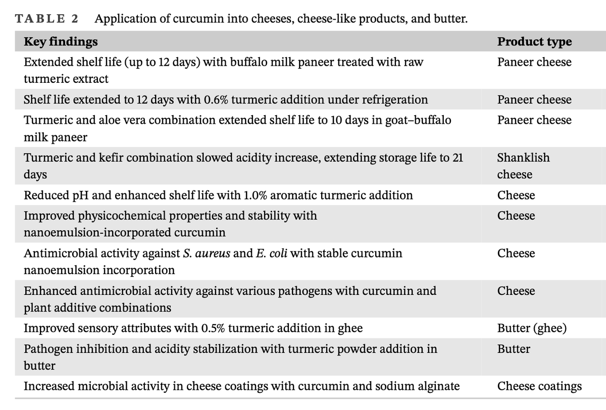 maciejbanach's tweet image. Our proof of concept and review paper on the  highly purified #curcumin in #dairy and #milk-based
products, has just been released‼️

Congratulations to the whole team of the #DairyBiotechnologies‼️💪 #DrJakubUrbanski @magdalenabuniow @MarcinJas3 

ift.onlinelibrary.wiley.com/doi/epdf/10.11…