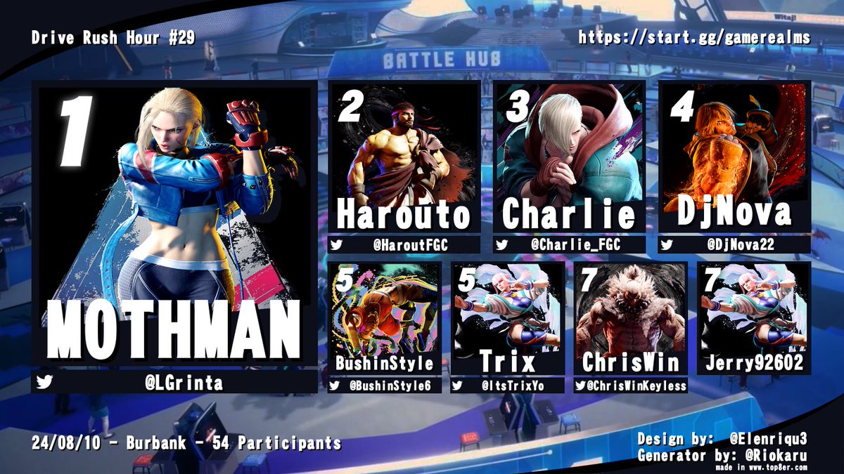 For the second time in a row, your winner for DRH #29 is <a href="/LGrinta/">MOTHMAN</a>!

🥇<a href="/LGrinta/">MOTHMAN</a> 
🥈<a href="/HaroutFGC/">Harouto</a> 
🥉<a href="/Charlie_FGC/">Charlie</a> 
🏅<a href="/DjNova22/">F$P | DjNova</a> 
🏅<a href="/BushinStyle6/">BushinStyle / Cid Dro</a> 
🏅<a href="/ItsTrixYo/">Trix</a> 
🏅<a href="/ChrisWinKeyless/">ChrisWin</a> 
🏅@jerry92602

Congrats to Mothman and the rest of top 8 and see you all at #30!