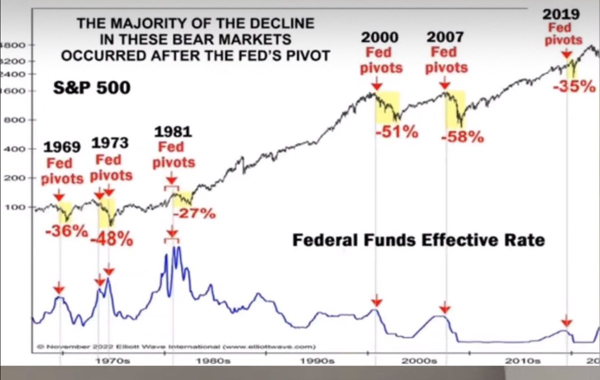 StealthQE4's tweet image. Just a reminder to what happens to stocks when the Fed pivots and lowers rates.