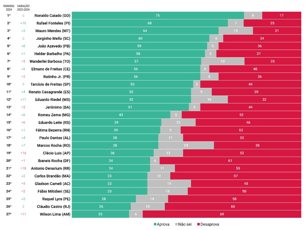 markoss2025's tweet photo. Ranking de avaliação dos governadores brasileiros.

Atlas, agosto de 2024. https://t.co/oMVQRopvoU