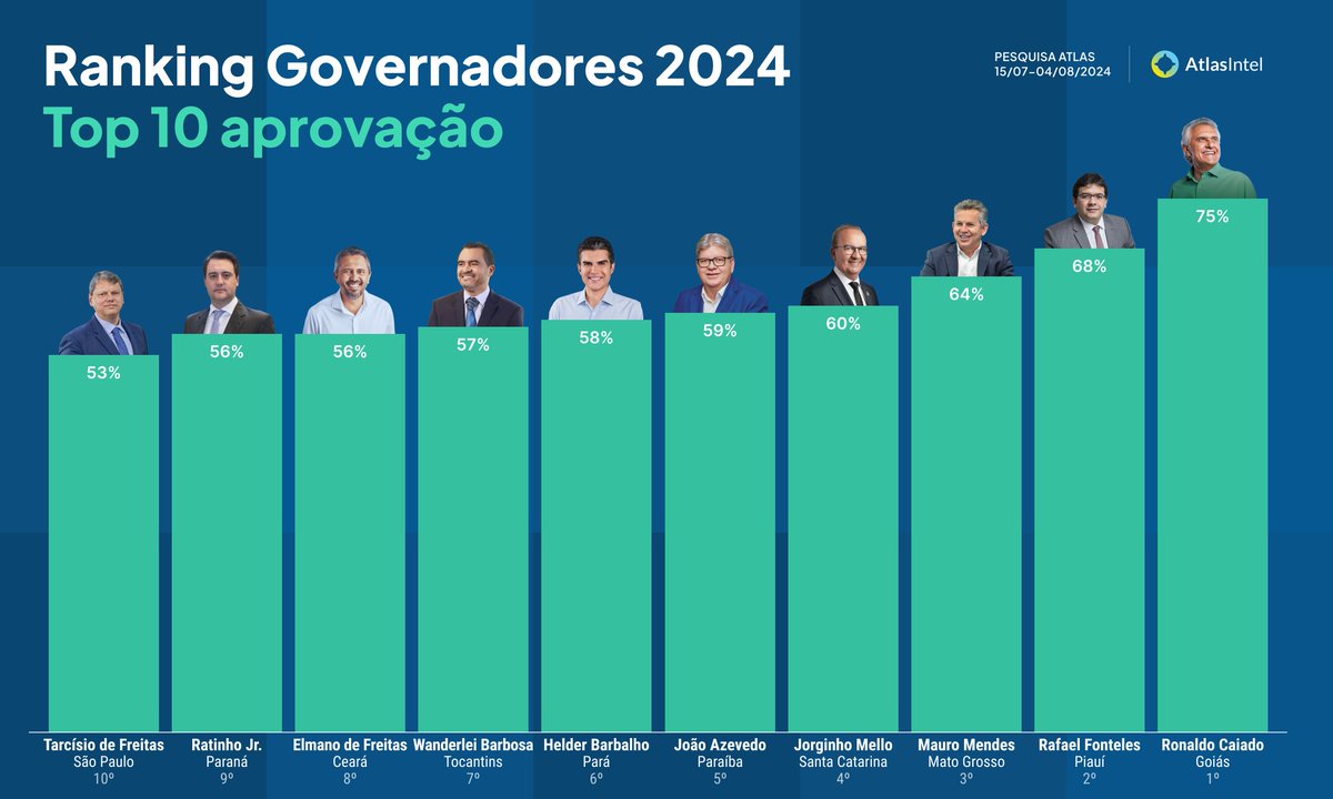 atlaspolitico's tweet image. 🥇RANKING GOVERNADORES 2024 - TOP 10 APROVAÇÃO 

Na 2ª edição do Ranking de Governadores, Ronaldo Caiado (GO) se mantém como o governador mais aprovado do país (75%).

Rafael Fonteles (PI) subiu 10 posições desde a edição de dezembro/2023 e tem a segunda maior aprovação (68%).