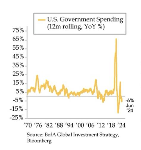 DiMartinoBooth's tweet image. For being so "dominant," it sure is impotent to slow wage disinflation and goods &amp;amp; services disinflation

What's missed in the dominance argument is that FLOWS always win out over STOCK. The economy cares about activity at the MARGIN

Right now, government spending is contracting