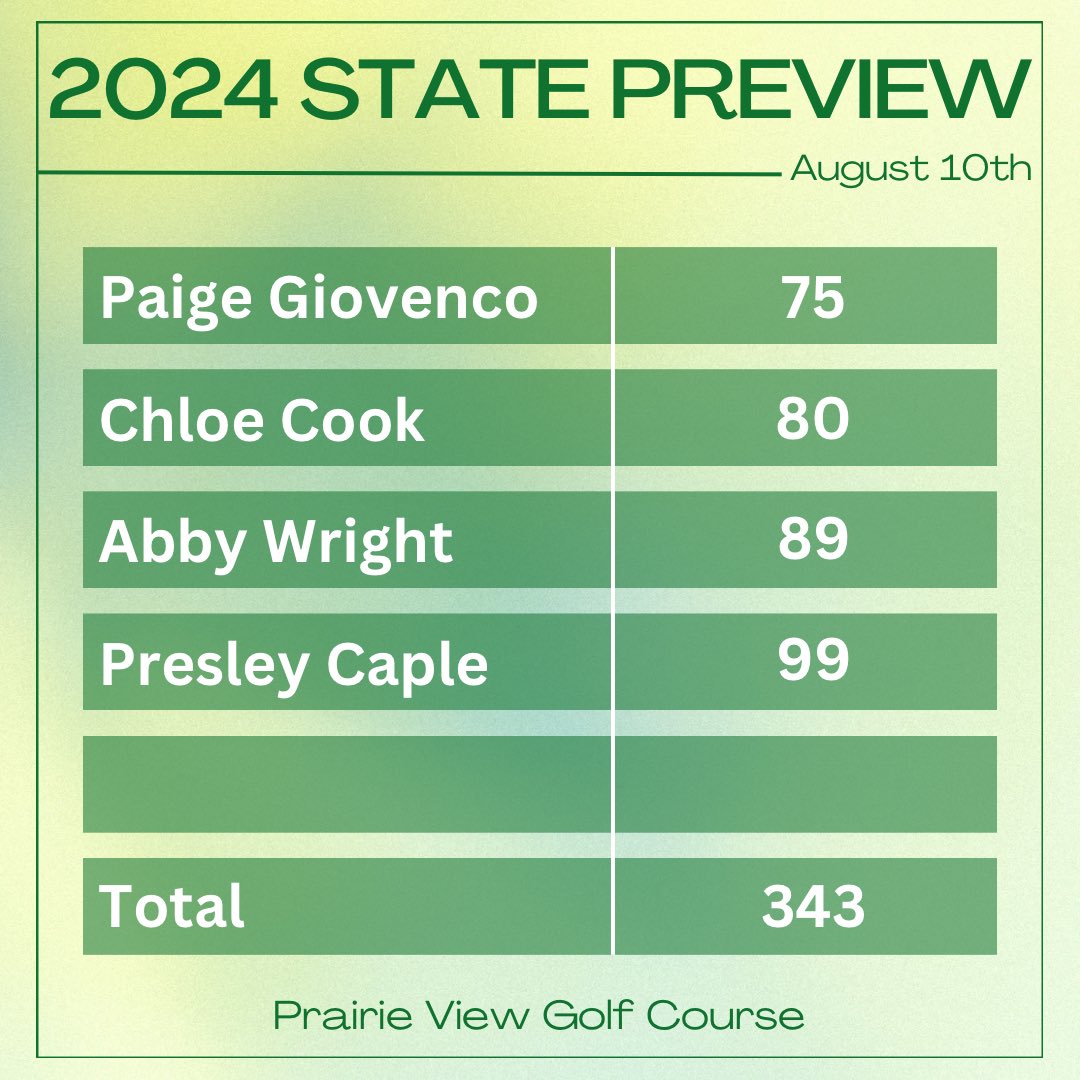 4th place at State Preview today with a 343! Congrats to <a href="/paigegiovenco/">paige giovenco</a> on t-3rd, <a href="/chloelcook11/">Chloe Cook</a> on 12th and to <a href="/LadyRocksGolf/">WHS Girls Golf</a> with the win!
<a href="/indianahsgolf/">Indiana HS Golf</a> <a href="/newstribscores/">News&Tribune Sports</a> <a href="/joshcookNT/">Josh Cook</a>