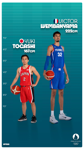 pepperedrice's tweet photo. How tall will you be standing beside Victor Wembanyama and Yuki Togashi? The Tallest and Shortest Player in the Paris 2024 Olympics. 

I stand at 189cm with shoes. 😁
Please measure your height and show us how tall you are 😜 https://t.co/7e5NwCQfLX