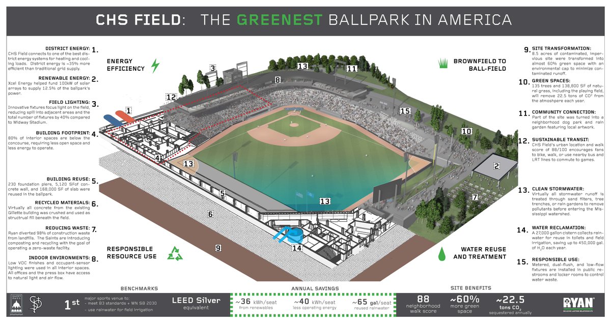CHSFieldStPaul's tweet photo. Did you know that when CHS Field was built in 2015 it was named the Greenest Ballpark in America?
Sustainability isn't just a goal, it's a commitment!
#chsfield #ballpark #green #Sustainability https://t.co/C6Uuh4yHbi