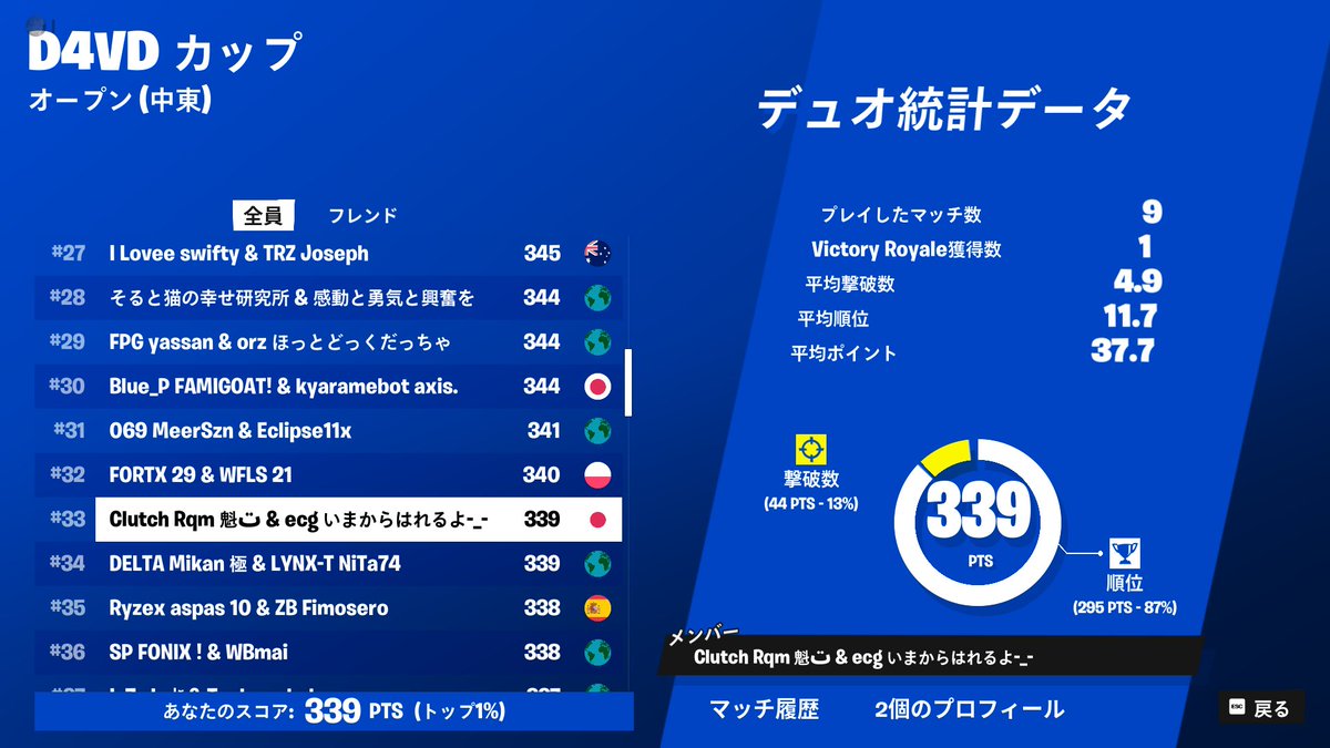 NekoFN777's tweet photo. D4VDカップ中東33位
アジアで出てなかったけど中東でエモートゲットー!!
相方@ecgram0128
#フォートナイト
#ECGWin https://t.co/Bj9yfyXzPE