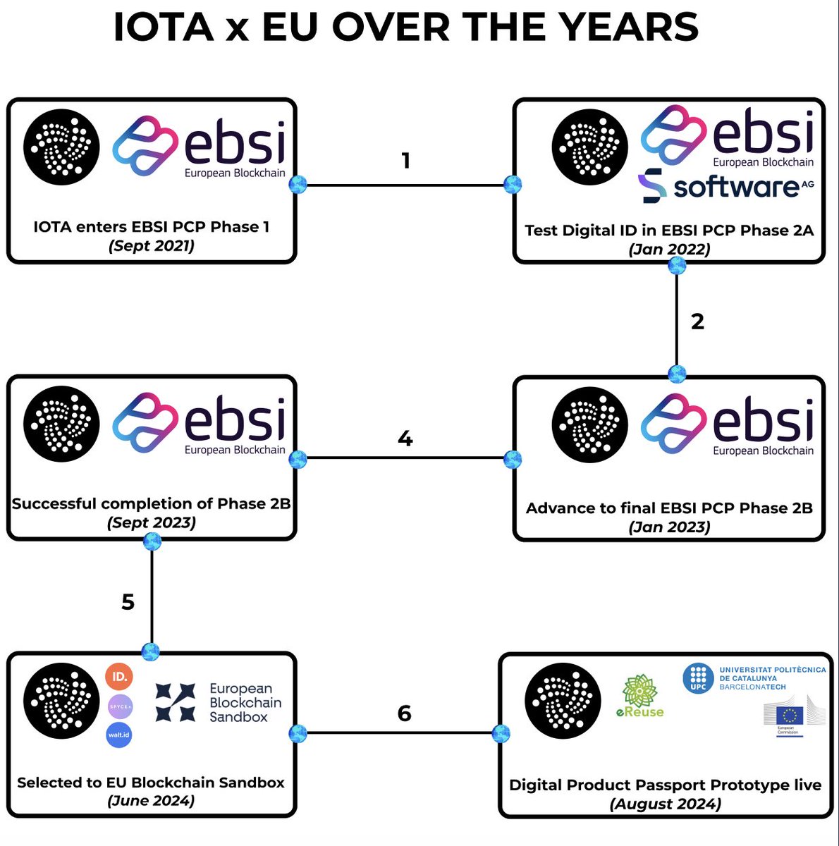 Tokenicer's tweet photo. 🪪Digital IDs by $IOTA reach a new milestone!

Earlier this week we saw IOTA launch an official Digital Product Passport (DPP) prototype for the EU.

This has been a long time coming since 2021.

Initially IOTA was building Digital ID solutions for the EU's testing program under the European Blockchain Services Infrastructure (EBSI) program.

More specifically, we saw IOTA selected to the EBSI's Pre Commercial Procurement (PCP).

This began in 2021 with the initial Phase I.

Since then over the past couple years we'd seen IOTA advance from Phase I all the way to the final Phase II B.

Phase II B ended in Q3-Q4 last year.

The conclusion was that IOTA's solution alongside their partners had come to a success for Digital IDs!

After that things went kinda quiet with the EU for a bit & some were thinking if this was the end of the road for the past few years of IOTA x EU.

Then suddenly out of nowhere in June 2024... We saw IOTA added to the EU's Blockchain Sandbox.

This sandbox builds on top of all the PCP innovations in EBSI plus many other use case concepts!

Now IOTA & their partners now spearheads the Digital ID initiative within the EU Sandbox.

On the other hand, it does appear that there'll be some overlap in utility with $CHEQ which is also another Digital ID project in the Sandbox.

While IOTA builds the Digital ID system, the goal appears to have interoperability with the trust registry built between Cheqd & their partners.

And now just most recently, we'd seen IOTA & the EU take it a notch higher.

This was through the official launch of a Digital Product Passport prototype being launched.

The PoC that IOTA had been building with the EU for these past few years is really coming together.

This solution will be applied to electronics to better understand and manage lifecycles for sustainability.

In return it provides full provenance of electronics from 

• Sourcing of raw materials 
• Manufacturing of the electronic
• Distribution of products
• Use stage once purchased by retail
• Data logs on repairs & upgrades
• End of lifecycle for recycle or disposal 

Truly assigning immutable identities to electronics in a way we haven't seen before.

It's been a long time coming for IOTA's DPP work.

Time after time, it seems they continue to live up and even exceed the EU's expectations.

🇪🇺Let's see how this transitions the EU on-chain